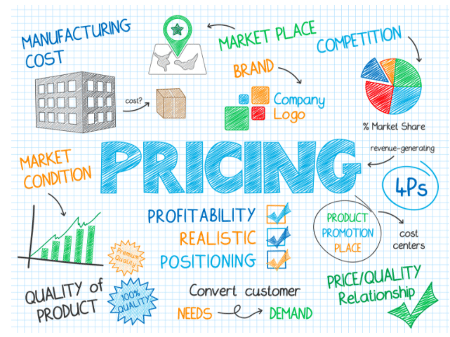 Importance of Pricing and Profitability